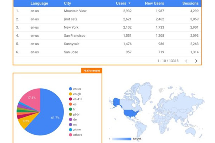 Google Analytics Spatial Data Visualised with BigQuery